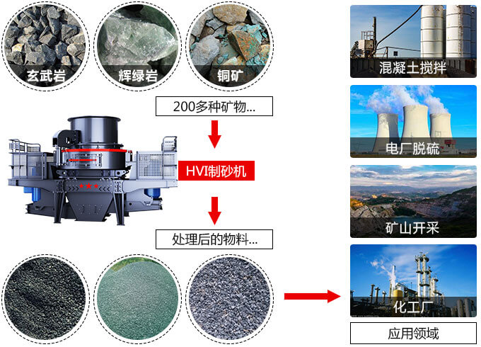 春風(fēng)得意意氣風(fēng)發(fā)，HVI制砂機