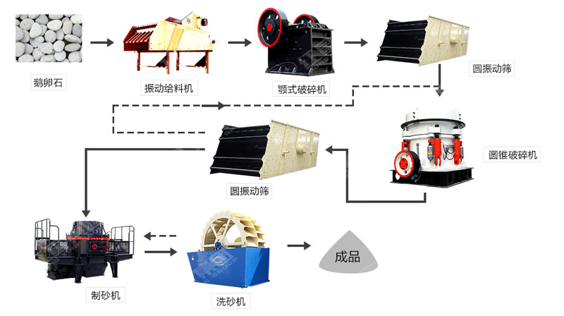 河卵石制沙機(jī)哪里有賣？一套多少錢？