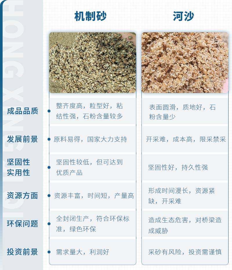 機(jī)制砂和河沙拌制混凝土哪個好？哪款設(shè)備制砂效果好？