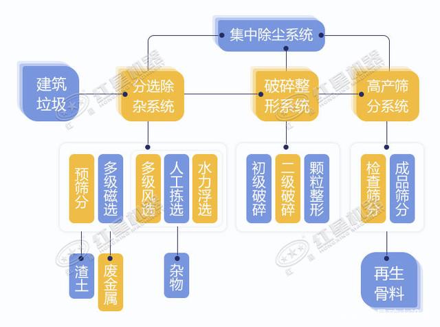 寧波鄞州日處理建筑垃圾400噸？處理生產(chǎn)線如何配置？